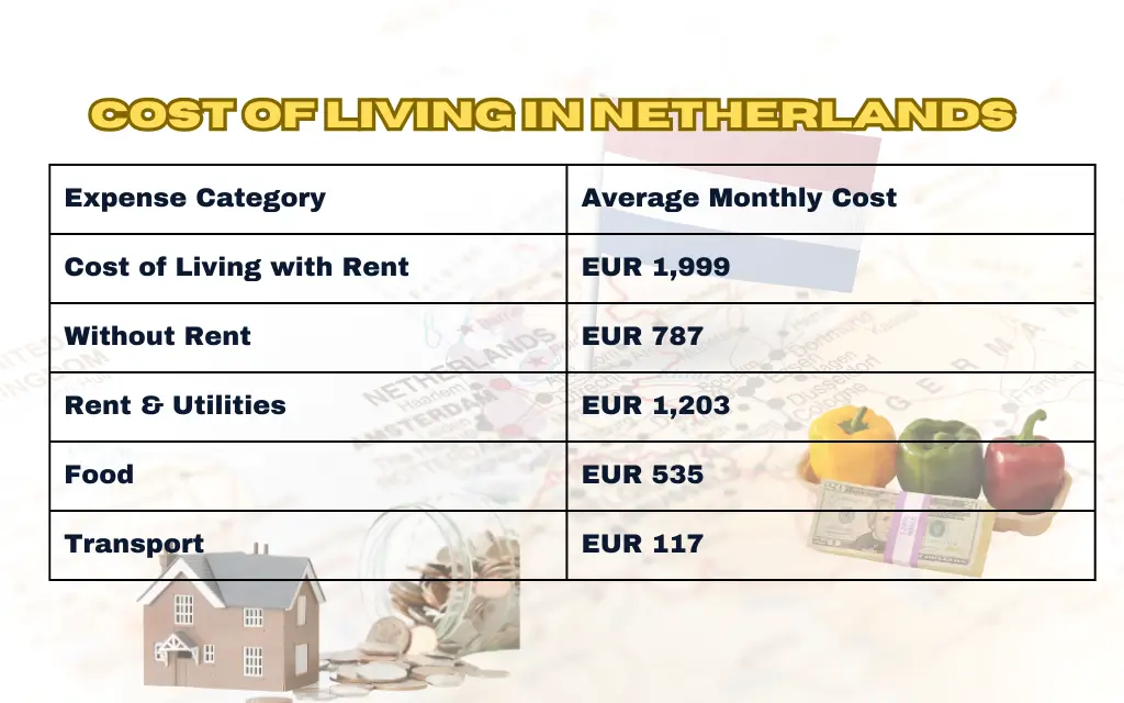 cost of living in netherlands overview