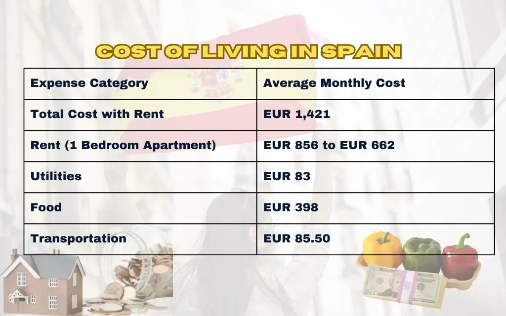 Cost of Living in Spain for International Students